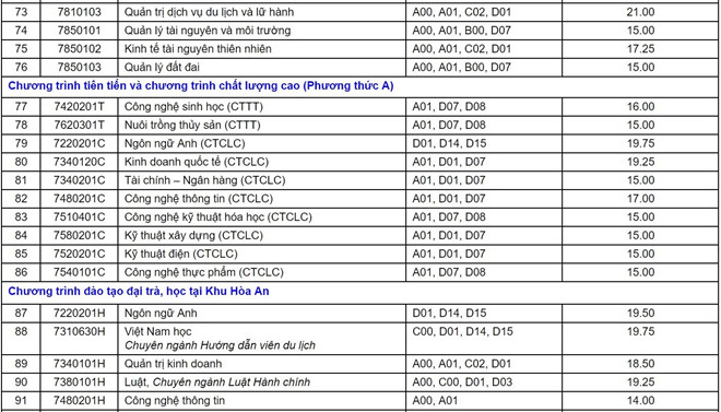 Điểm chuẩn Đại học Nam Cần Thơ 2023 (chính xác nhất) | Điểm chuẩn các năm