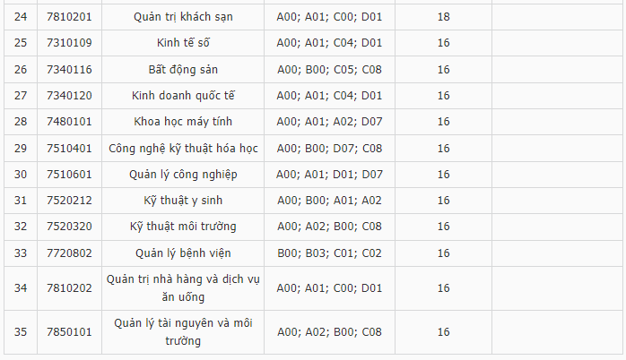 Điểm chuẩn Đại học Nam Cần Thơ 2023 (chính xác nhất) | Điểm chuẩn các năm