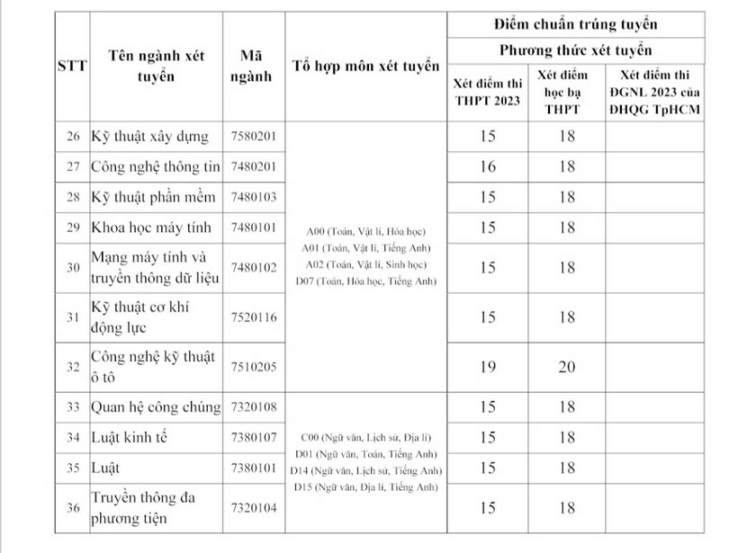 Điểm chuẩn Đại học Nam Cần Thơ 2023 (chính xác nhất) | Điểm chuẩn các năm