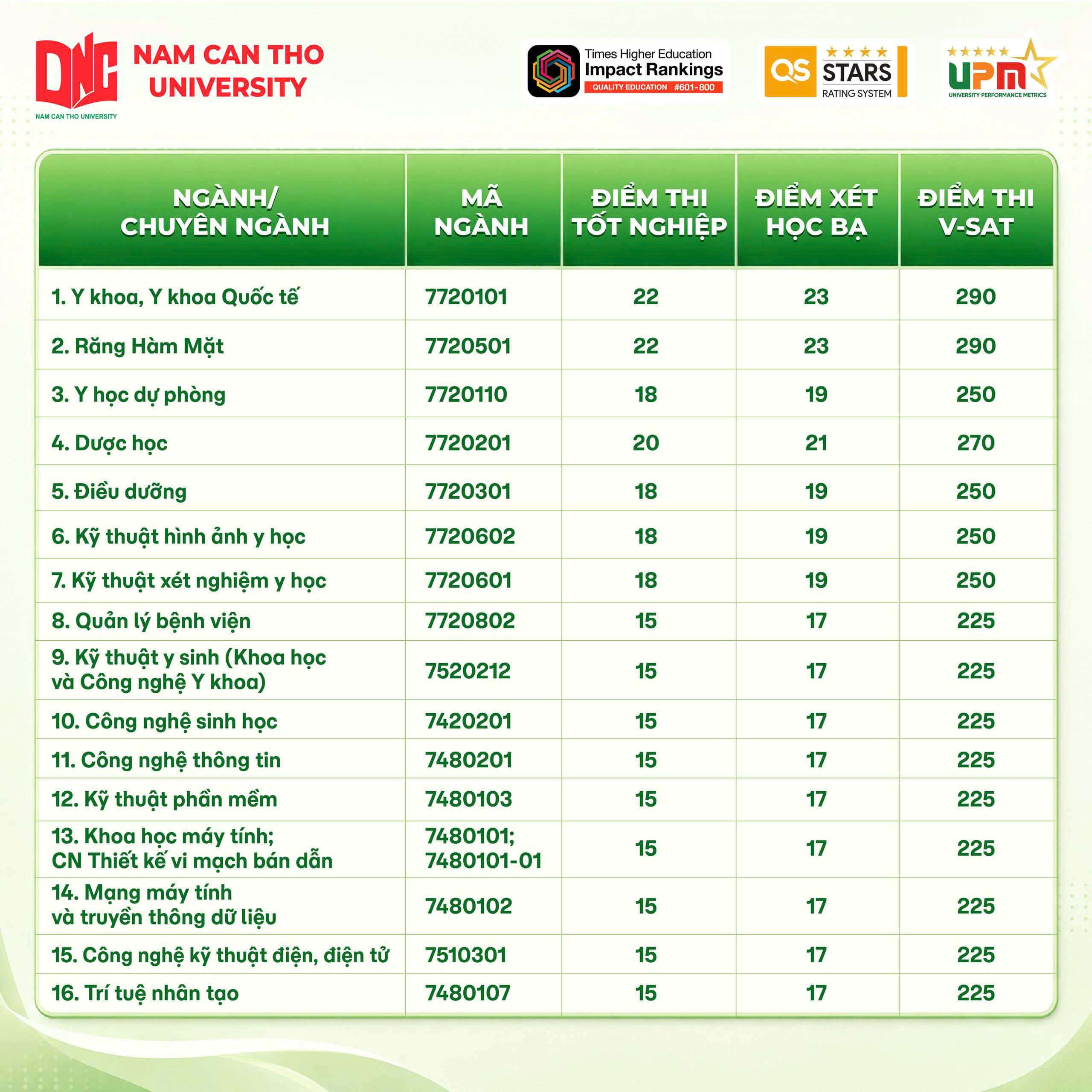 Điểm chuẩn Đại học Nam Cần Thơ NCTU 2026 (2025, 2024, ...)