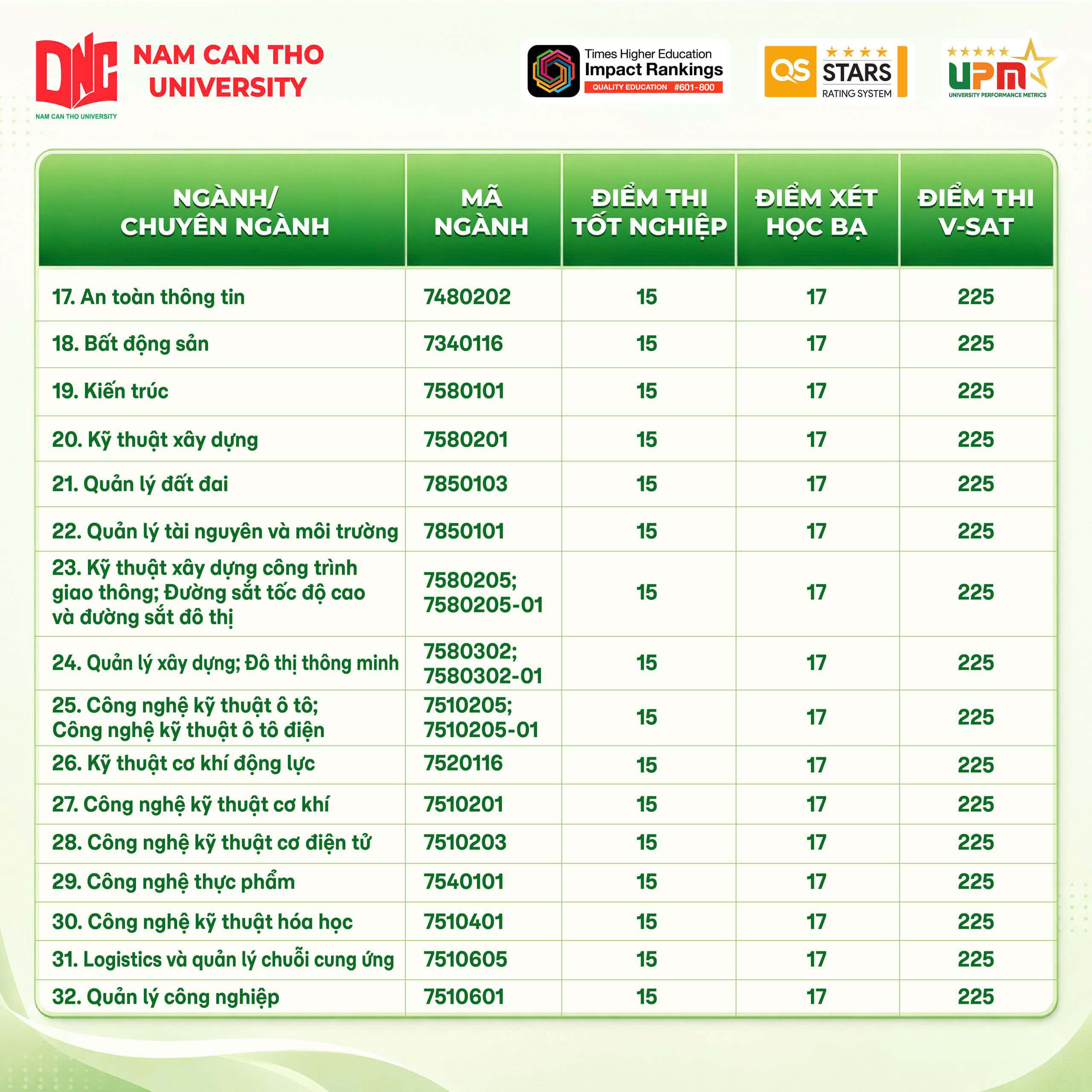 Điểm chuẩn Đại học Nam Cần Thơ NCTU 2026 (2025, 2024, ...)