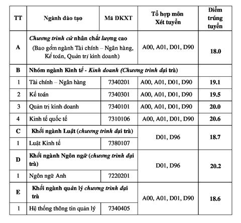 Điểm chuẩn Đại học Ngân hàng Tp Hồ Chí Minh 2023 (chính xác nhất) | Điểm chuẩn các năm