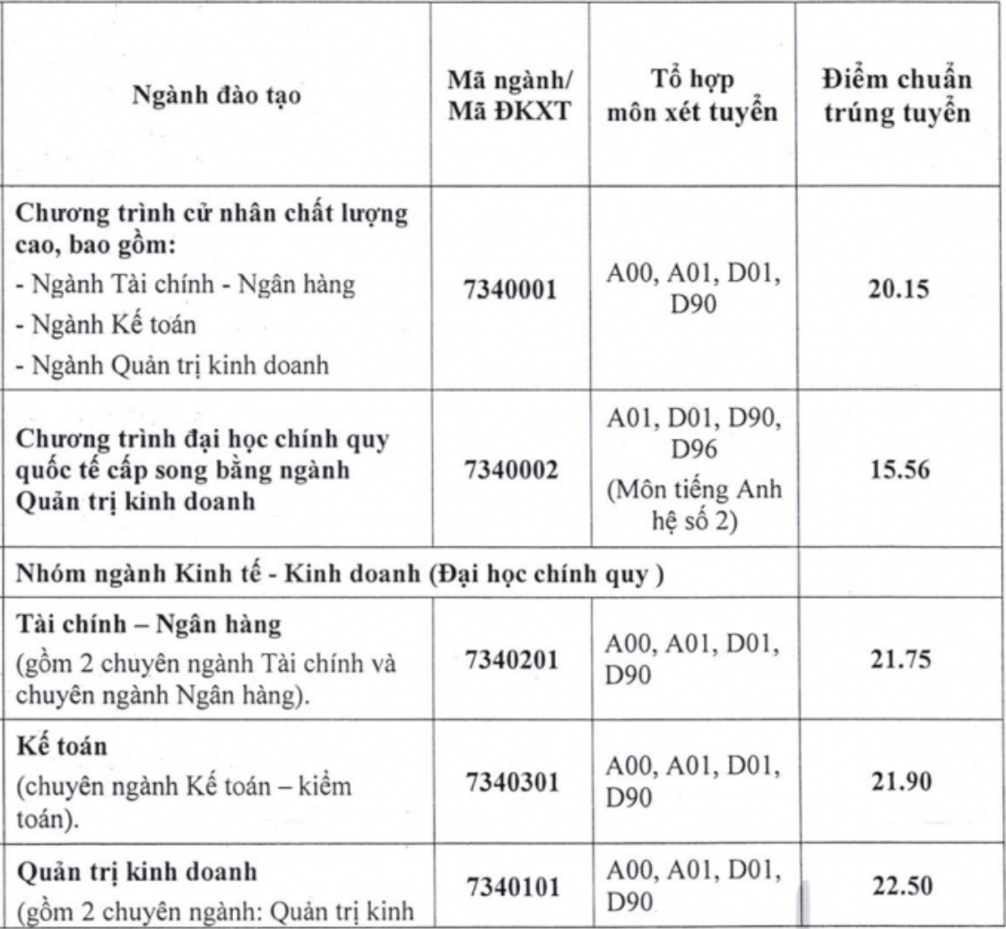 Điểm chuẩn Đại học Ngân hàng Tp Hồ Chí Minh 2023 (chính xác nhất) | Điểm chuẩn các năm