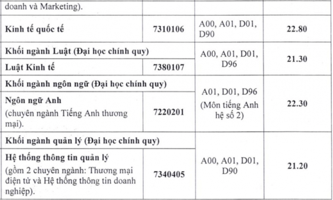 Điểm chuẩn Đại học Ngân hàng Tp Hồ Chí Minh 2023 (chính xác nhất) | Điểm chuẩn các năm