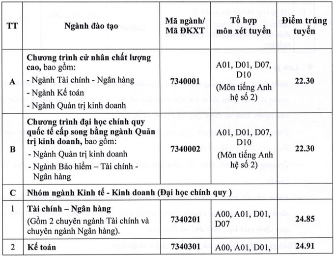 Điểm chuẩn Đại học Ngân hàng Tp Hồ Chí Minh 2023 (chính xác nhất) | Điểm chuẩn các năm