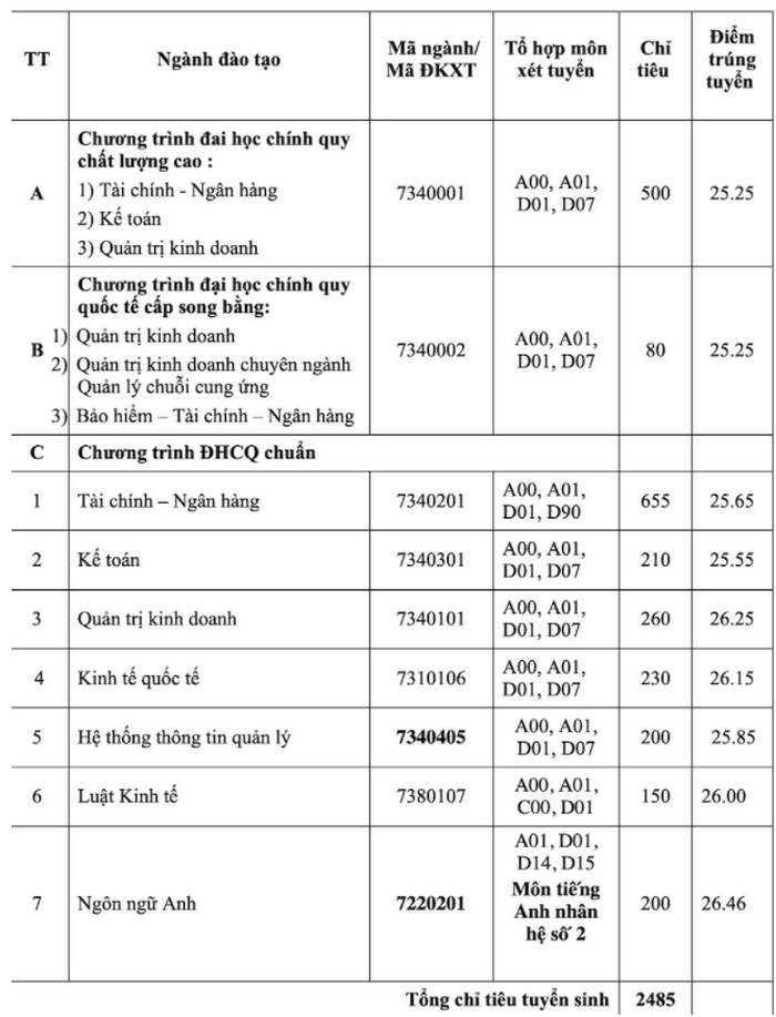 Điểm chuẩn Đại học Ngân hàng Tp Hồ Chí Minh 2023 (chính xác nhất) | Điểm chuẩn các năm