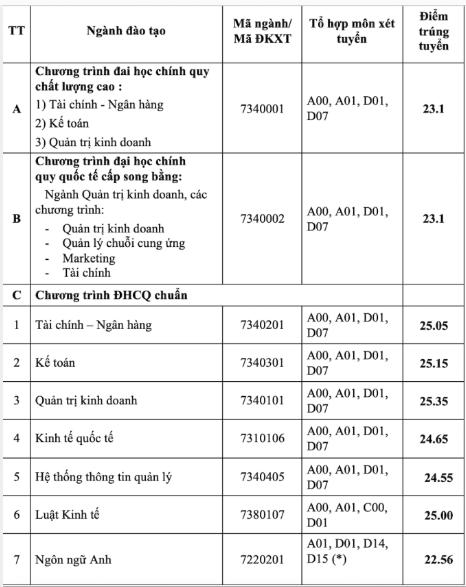 Điểm chuẩn Đại học Ngân hàng Tp Hồ Chí Minh 2023 (chính xác nhất) | Điểm chuẩn các năm