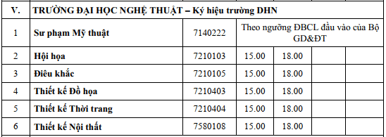 Điểm chuẩn Đại học Nghệ thuật - Đại học Huế năm 2025 (2024, 2023, ...)