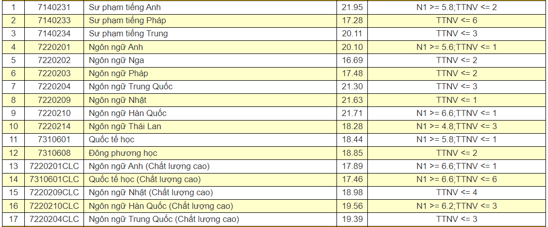 Điểm chuẩn Đại học Ngoại ngữ - Đại học Đà Nẵng 2023 (chính xác nhất) | Điểm chuẩn các năm