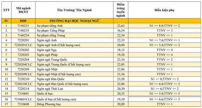 Điểm chuẩn Đại học Ngoại ngữ - Đại học Đà Nẵng 2023 (chính xác nhất) | Điểm chuẩn các năm