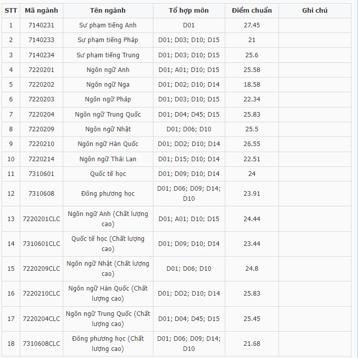 Điểm chuẩn Đại học Ngoại ngữ - Đại học Đà Nẵng 2023 (chính xác nhất) | Điểm chuẩn các năm