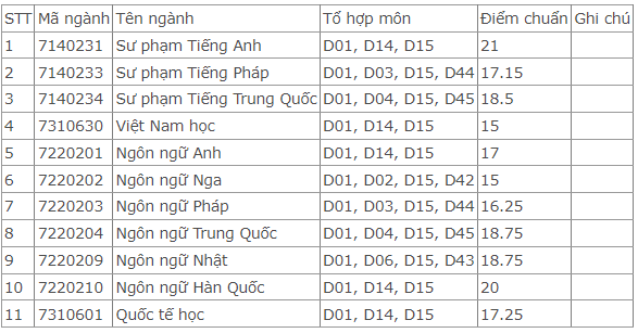 Điểm chuẩn Đại học Ngoại ngữ - Đại học Huế 2023 (chính xác nhất) | Điểm chuẩn các năm