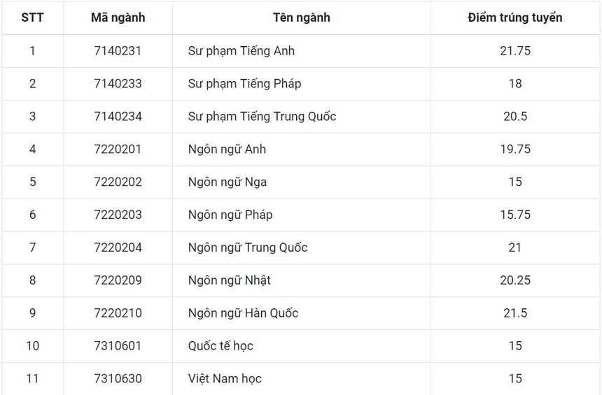 Điểm chuẩn Đại học Ngoại ngữ - Đại học Huế 2023 (chính xác nhất) | Điểm chuẩn các năm