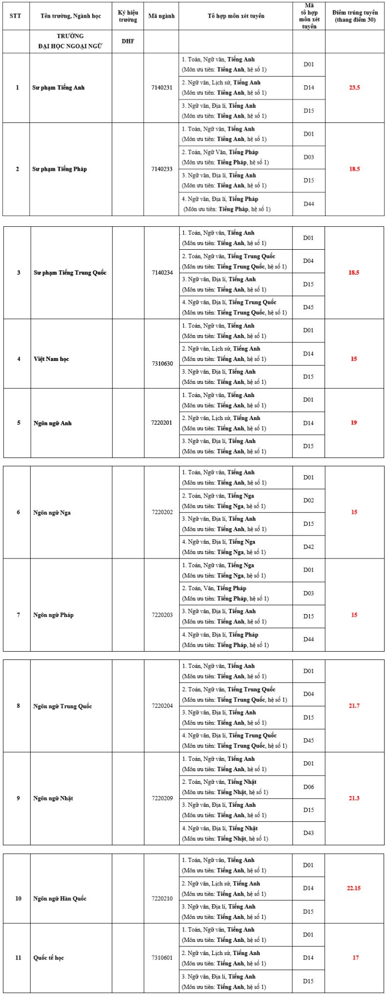 Điểm chuẩn Đại học Ngoại ngữ - Đại học Huế 2023 (chính xác nhất) | Điểm chuẩn các năm