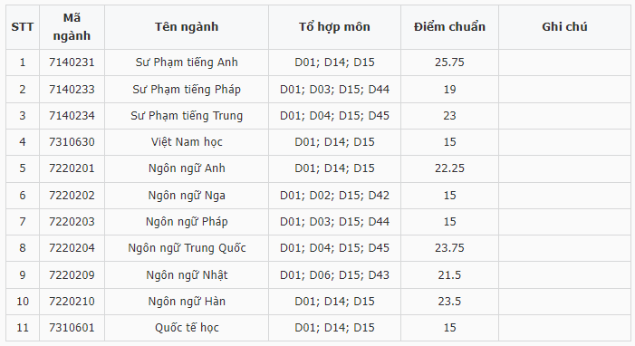 Điểm chuẩn Đại học Ngoại ngữ - Đại học Huế 2023 (chính xác nhất) | Điểm chuẩn các năm