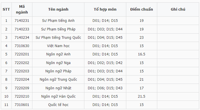 Điểm chuẩn Đại học Ngoại ngữ - Đại học Huế 2023 (chính xác nhất) | Điểm chuẩn các năm