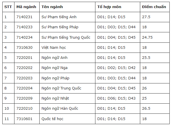 Điểm chuẩn Đại học Ngoại ngữ - Đại học Huế 2023 (chính xác nhất) | Điểm chuẩn các năm