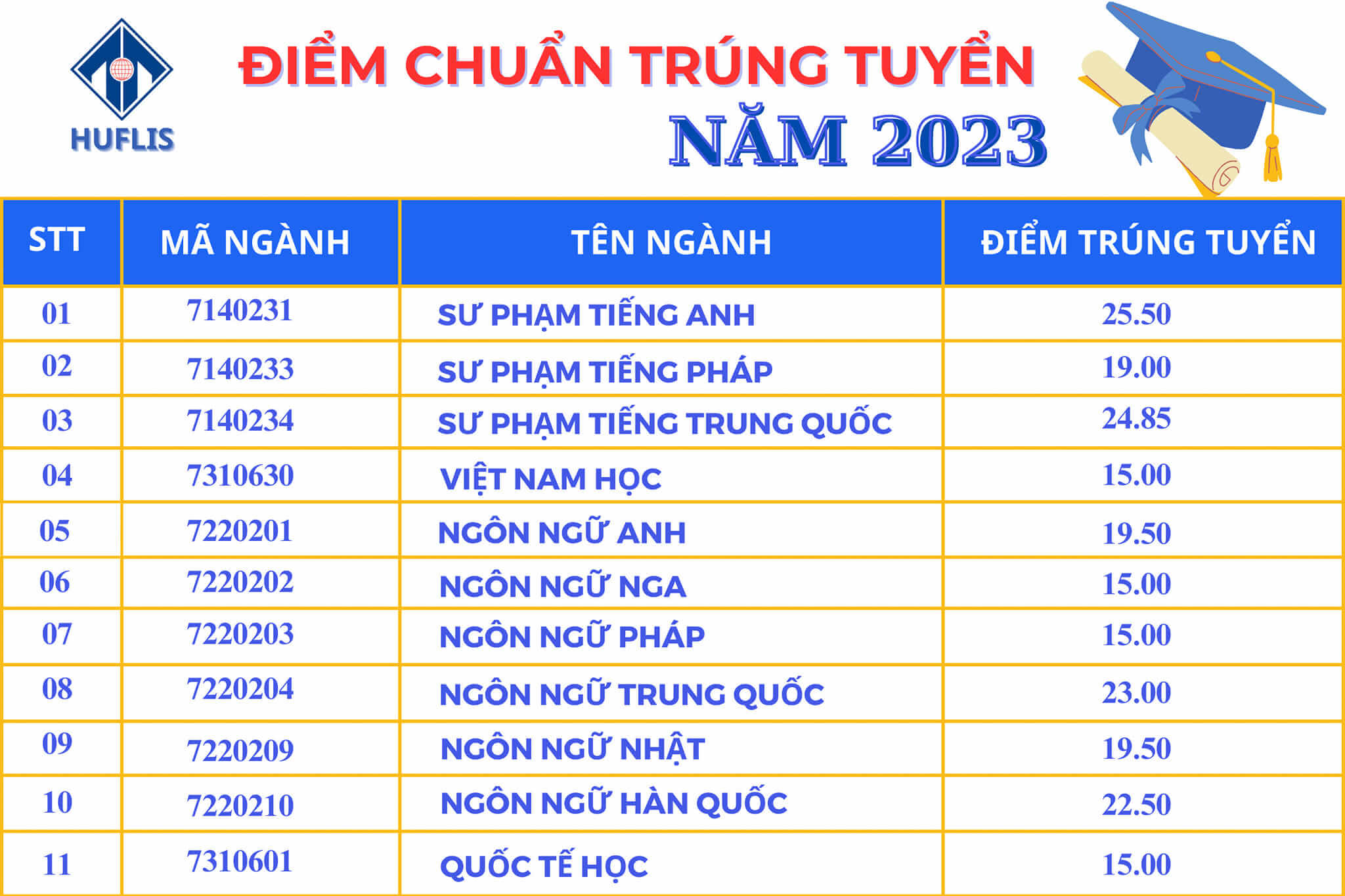 Điểm chuẩn Đại học Ngoại ngữ - Đại học Huế 2023 (chính xác nhất) | Điểm chuẩn các năm