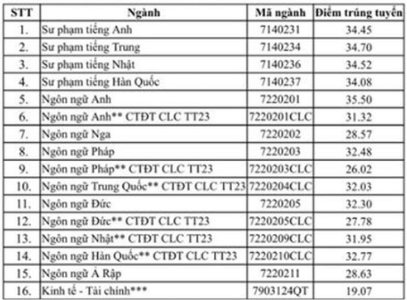 Điểm chuẩn Đại học Ngoại ngữ - Đại học Quốc gia Hà Nội 2023 (chính xác nhất) | Điểm chuẩn các năm