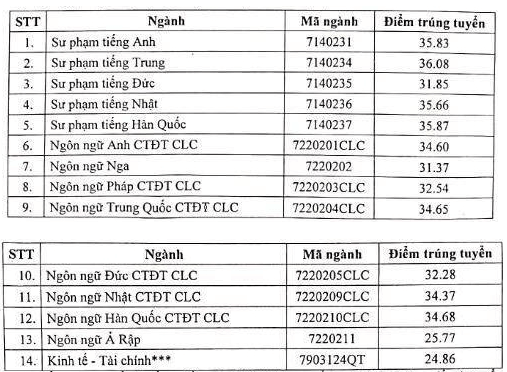 Điểm chuẩn Đại học Ngoại ngữ - Đại học Quốc gia Hà Nội 2023 (chính xác nhất) | Điểm chuẩn các năm