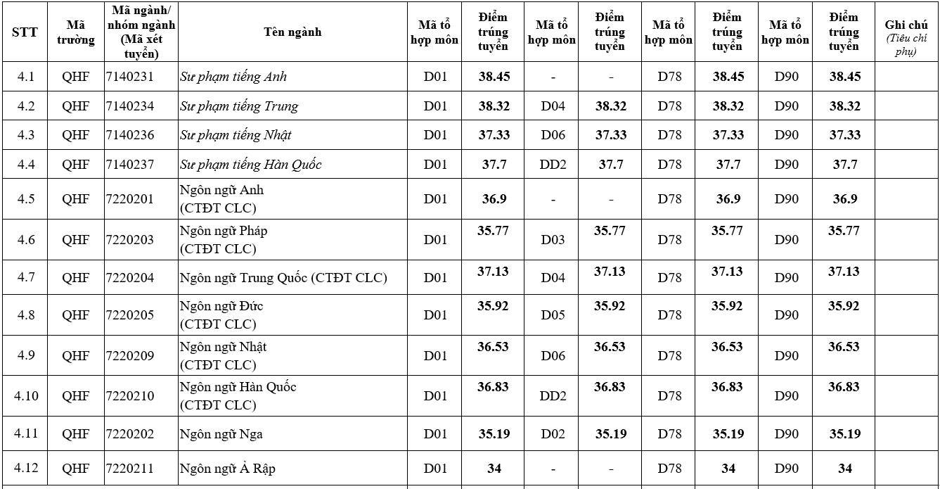 Điểm chuẩn Đại học Ngoại ngữ - Đại học Quốc gia Hà Nội 2023 (chính xác nhất) | Điểm chuẩn các năm