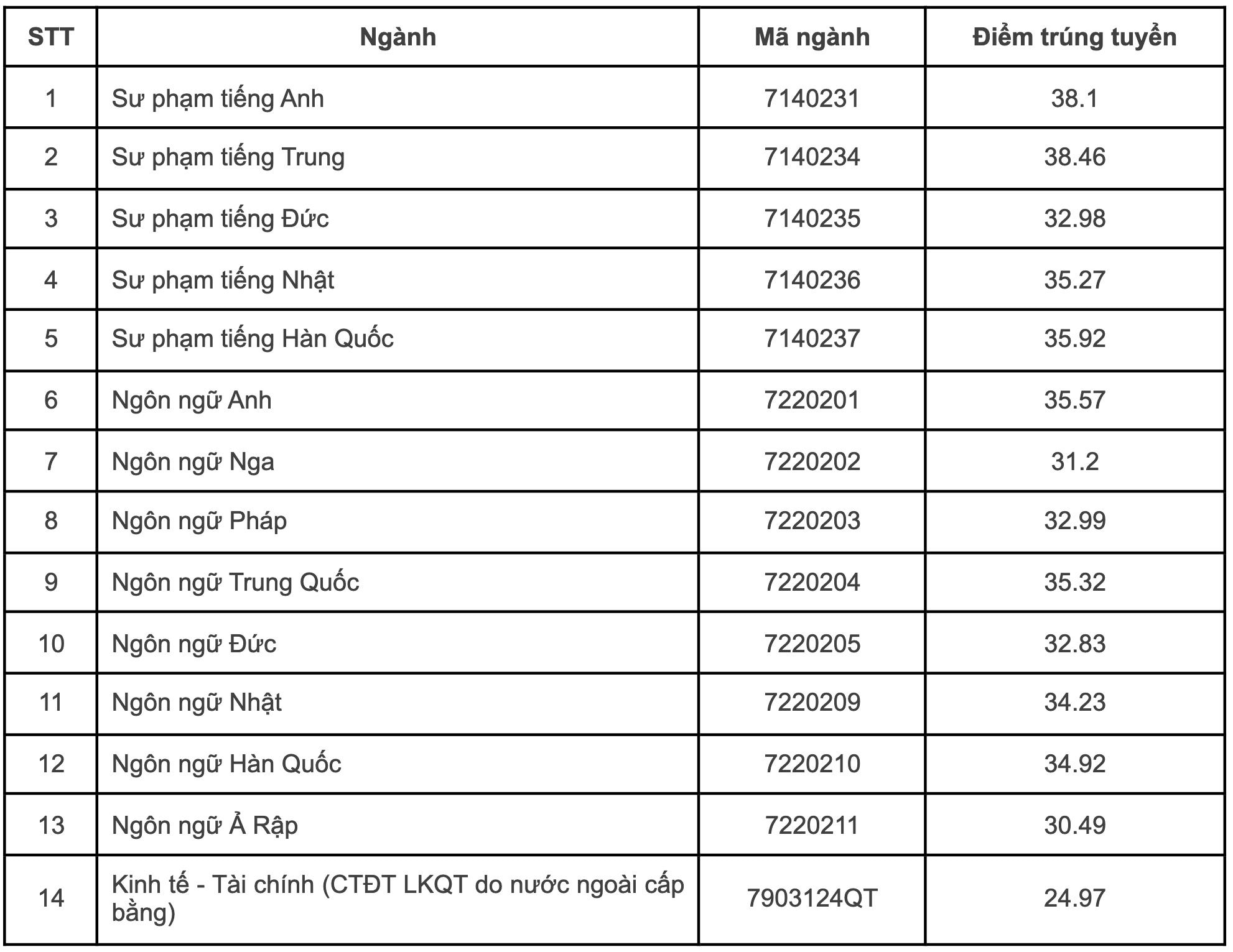 Điểm chuẩn Đại học Ngoại ngữ - Đại học Quốc gia Hà Nội 2023 (chính xác nhất) | Điểm chuẩn các năm