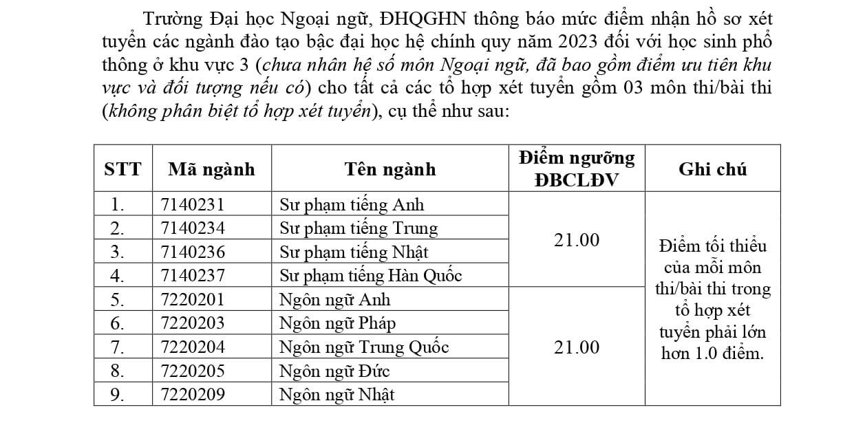 Điểm chuẩn Đại học Ngoại ngữ - Đại học Quốc gia Hà Nội 2023 (chính xác nhất) | Điểm chuẩn các năm