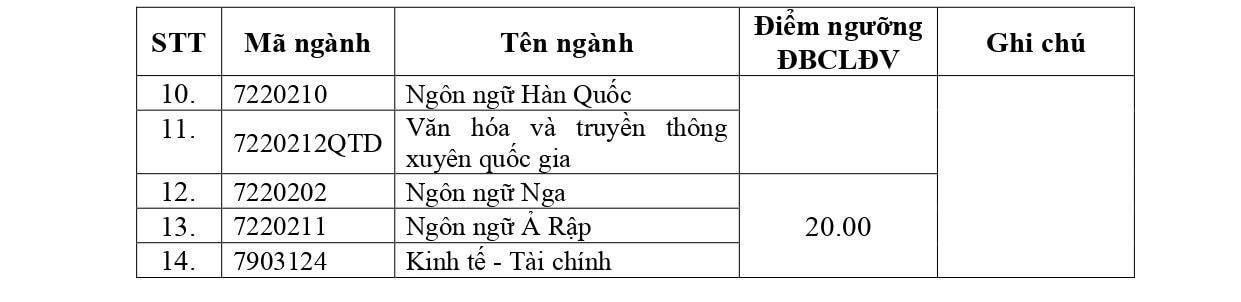 Điểm chuẩn Đại học Ngoại ngữ - Đại học Quốc gia Hà Nội 2023 (chính xác nhất) | Điểm chuẩn các năm