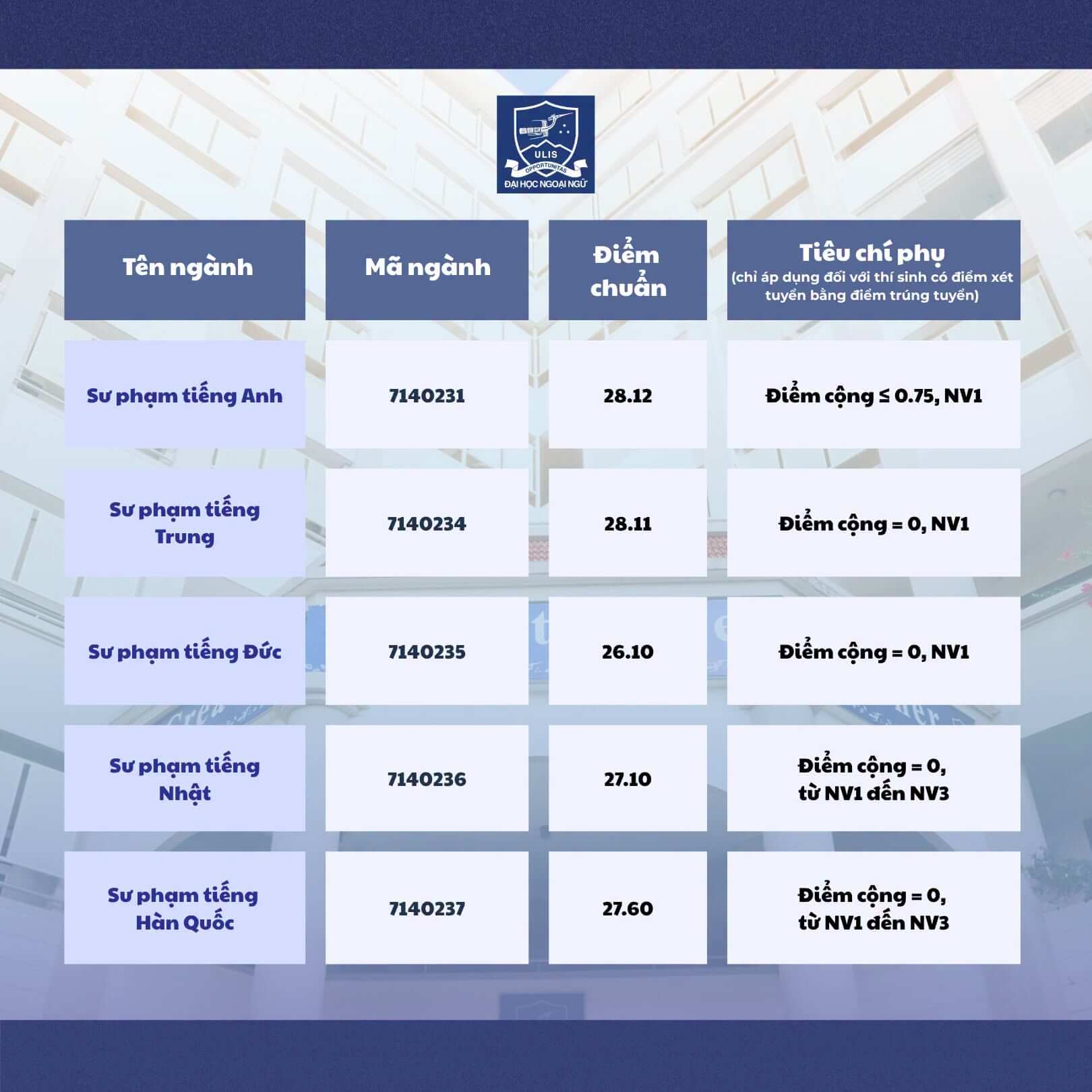 Điểm chuẩn Đại học Ngoại ngữ - Đại học Quốc gia Hà Nội ULIS 2026 (2025, 2024, ...)