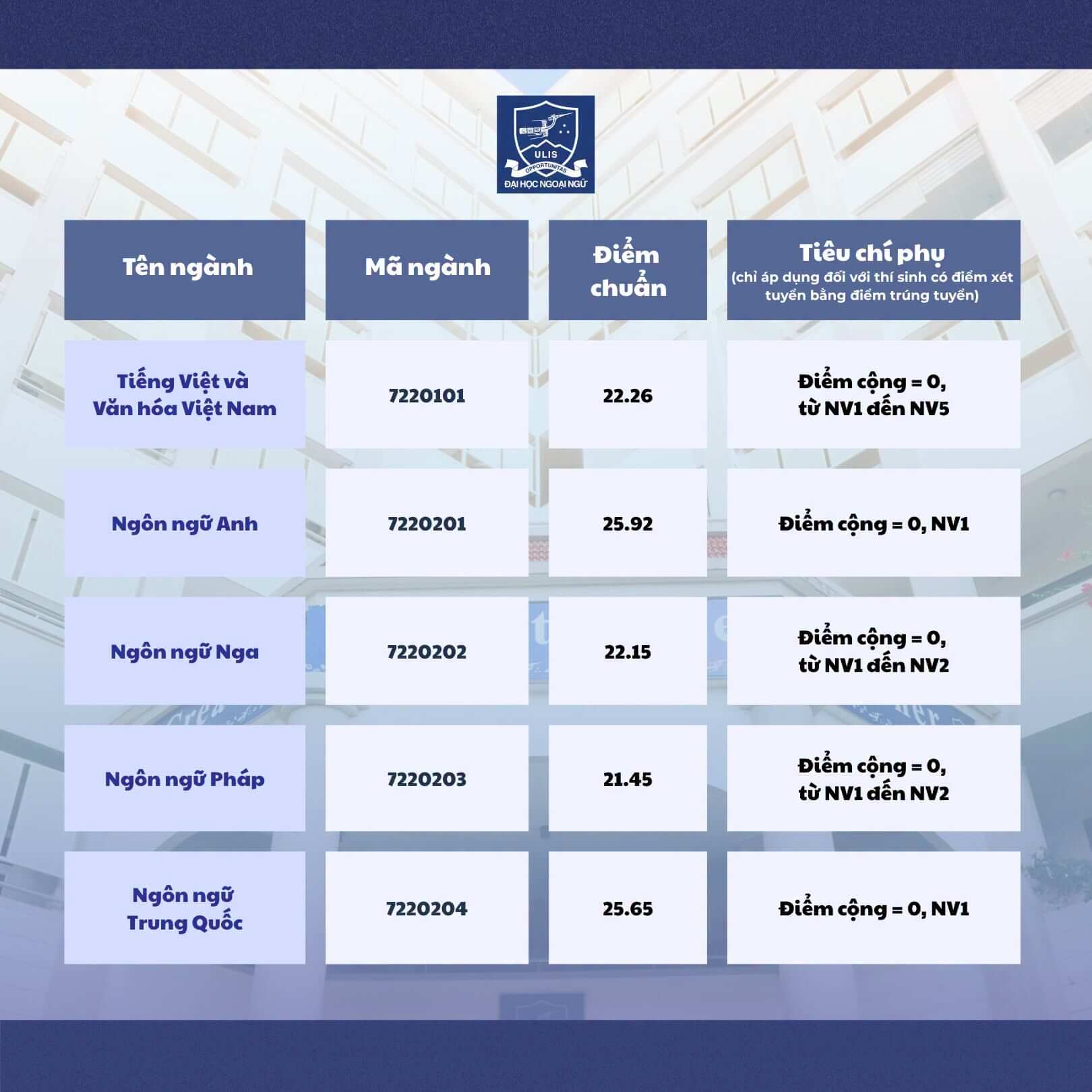 Điểm chuẩn Đại học Ngoại ngữ - Đại học Quốc gia Hà Nội ULIS 2026 (2025, 2024, ...)