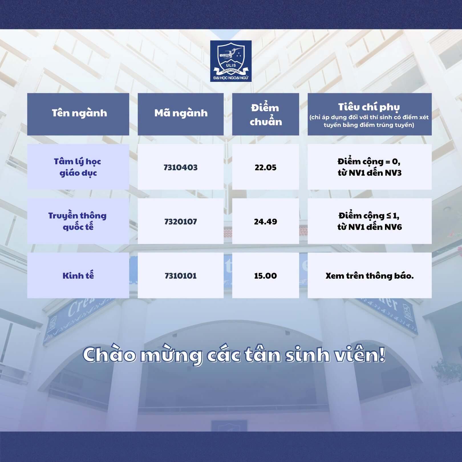 Điểm chuẩn Đại học Ngoại ngữ - Đại học Quốc gia Hà Nội ULIS 2026 (2025, 2024, ...)