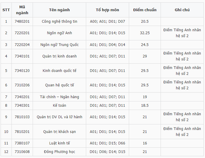 Điểm chuẩn Đại học Ngoại ngữ - Tin học Tp Hồ Chí Minh 2023 (chính xác nhất) | Điểm chuẩn các năm