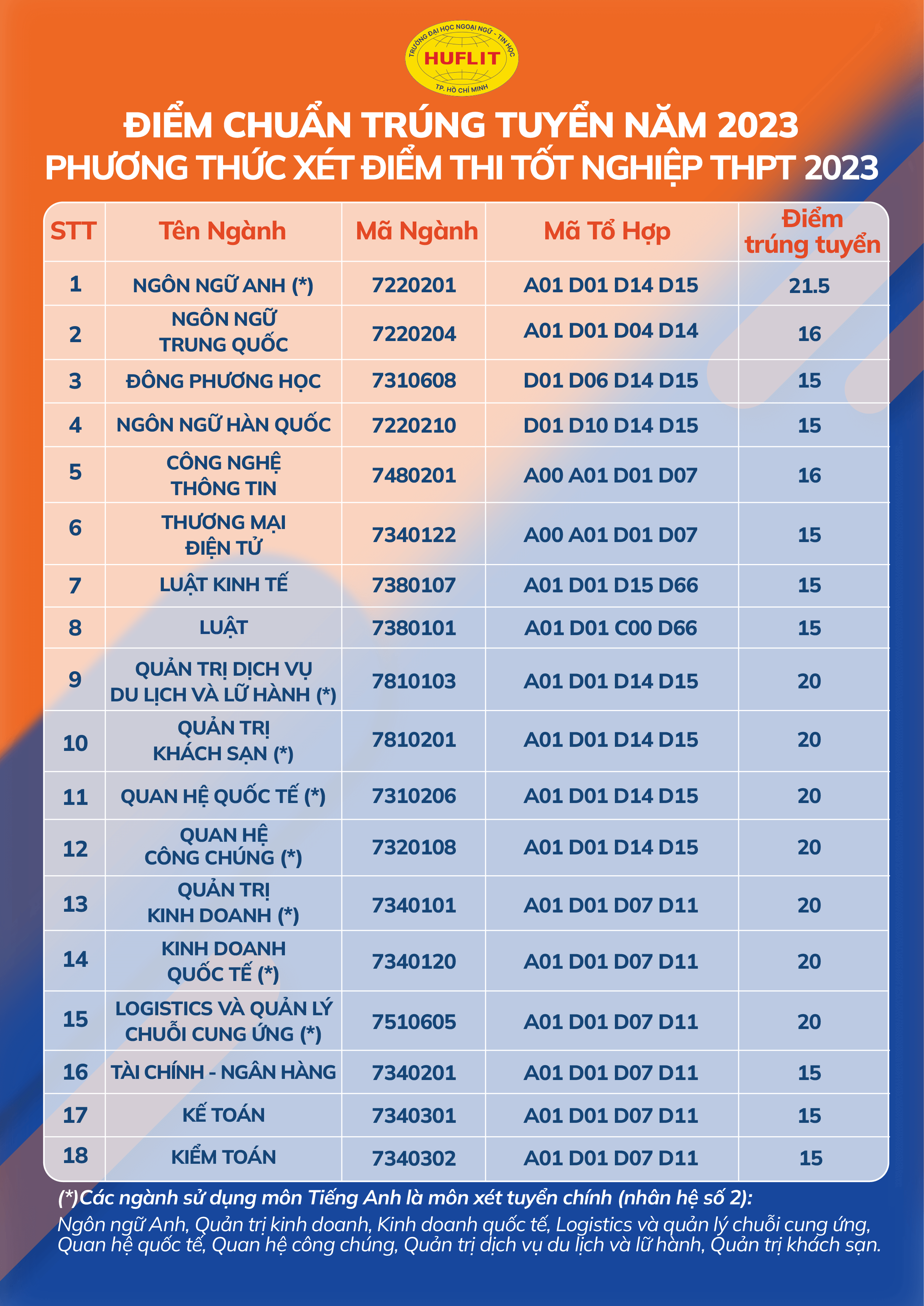 Điểm chuẩn Đại học Ngoại ngữ - Tin học Tp Hồ Chí Minh 2023 (chính xác nhất) | Điểm chuẩn các năm