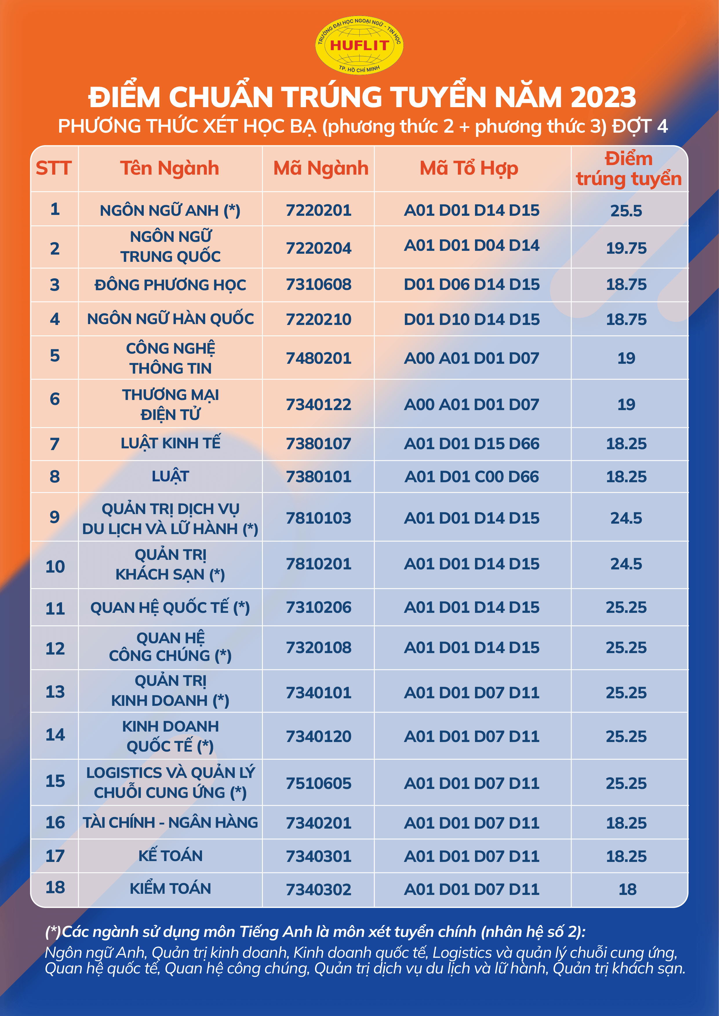 Điểm chuẩn Đại học Ngoại ngữ - Tin học Tp Hồ Chí Minh 2023 (chính xác nhất) | Điểm chuẩn các năm