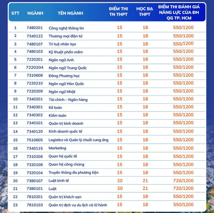 Đại học Ngoại ngữ - Tin học TP.HCM (HUFLIT) công bố điểm sàn xét tuyển năm 2026