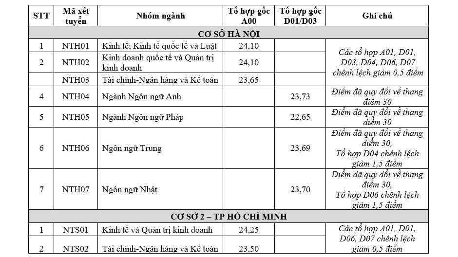 Điểm chuẩn Đại học Ngoại thương 2023 (chính xác nhất) | Điểm chuẩn các năm