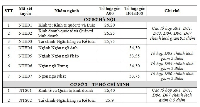 Điểm chuẩn Đại học Ngoại thương 2023 (chính xác nhất) | Điểm chuẩn các năm