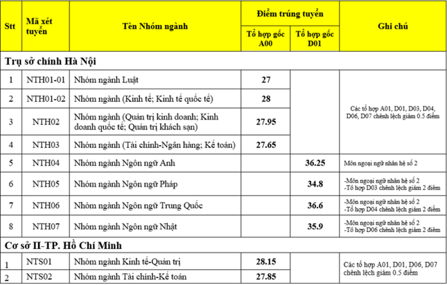 Điểm chuẩn Đại học Ngoại thương 2023 (chính xác nhất) | Điểm chuẩn các năm