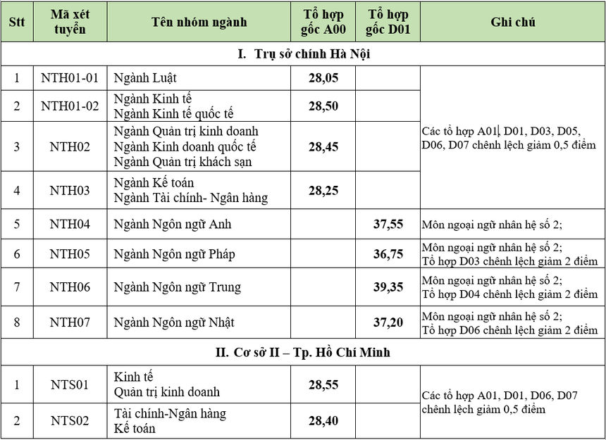 Điểm chuẩn Đại học Ngoại thương 2023 (chính xác nhất) | Điểm chuẩn các năm