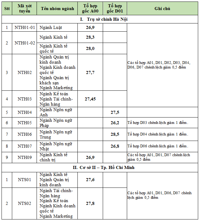 Điểm chuẩn Đại học Ngoại thương 2023 (chính xác nhất) | Điểm chuẩn các năm