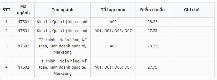 Điểm chuẩn Đại học Ngoại thương (Cơ sở phía Nam) 2023 (chính xác nhất) | Điểm chuẩn các năm