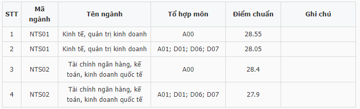 Điểm chuẩn Đại học Ngoại thương (Cơ sở phía Nam) 2023 (chính xác nhất) | Điểm chuẩn các năm