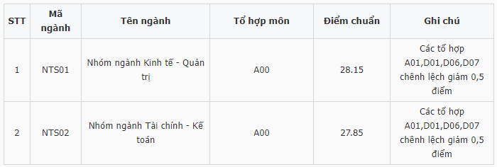 Điểm chuẩn Đại học Ngoại thương (Cơ sở phía Nam) 2023 (chính xác nhất) | Điểm chuẩn các năm