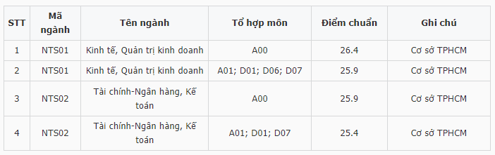 Điểm chuẩn Đại học Ngoại thương (Cơ sở phía Nam) 2023 (chính xác nhất) | Điểm chuẩn các năm