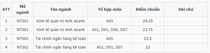 Điểm chuẩn Đại học Ngoại thương (Cơ sở phía Nam) 2023 (chính xác nhất) | Điểm chuẩn các năm