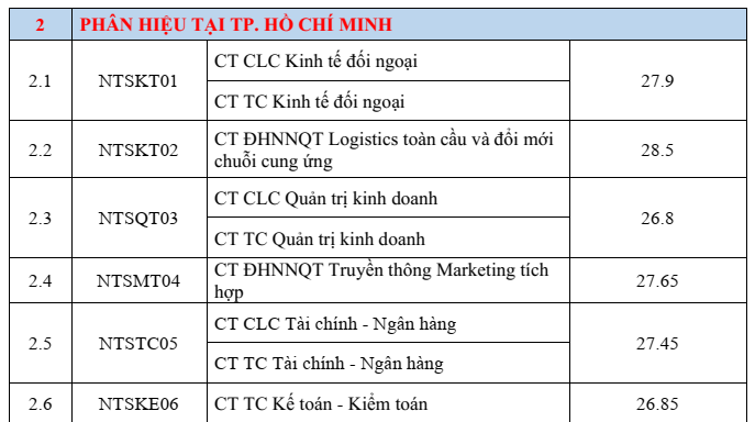 Điểm chuẩn Đại học Ngoại thương (Cơ sở phía Nam) FTU2 2026 (2025, 2024, ...)