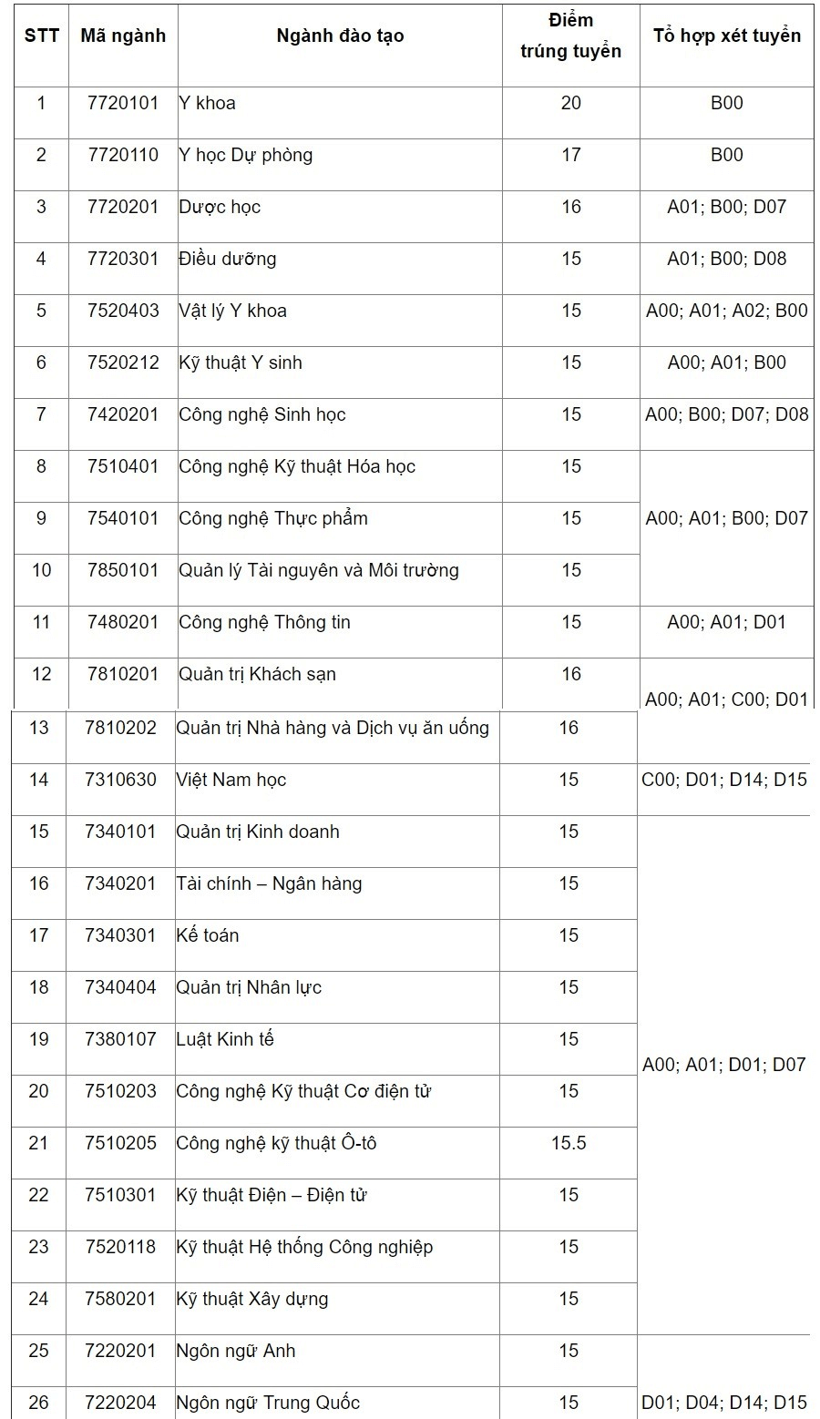 Điểm chuẩn Đại học Nguyễn Tất Thành 2023 (chính xác nhất) | Điểm chuẩn các năm