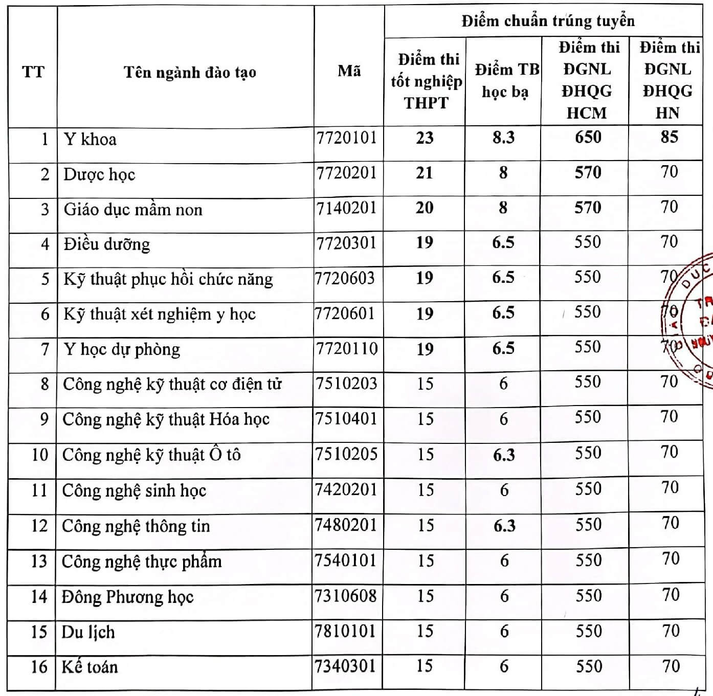 Điểm chuẩn Đại học Nguyễn Tất Thành 2023 (chính xác nhất) | Điểm chuẩn các năm