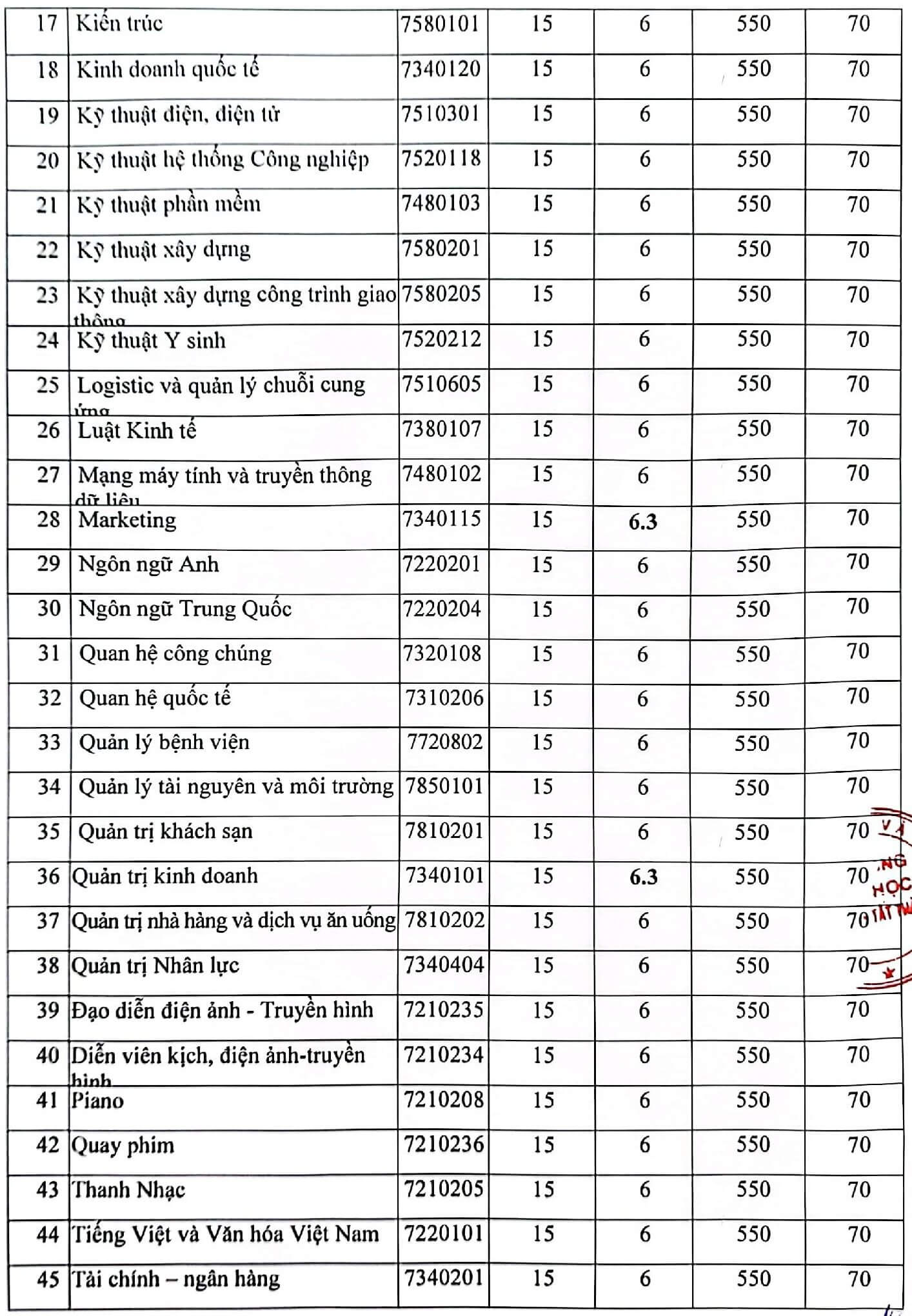 Điểm chuẩn Đại học Nguyễn Tất Thành 2023 (chính xác nhất) | Điểm chuẩn các năm