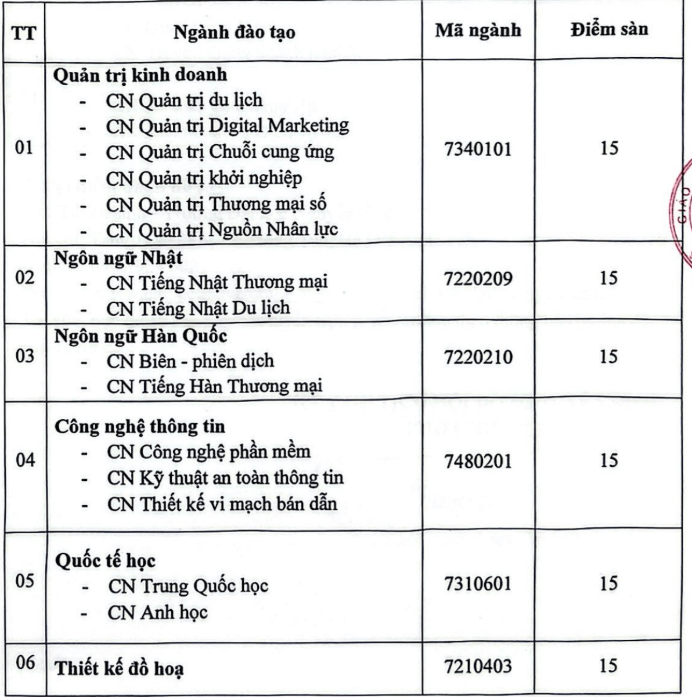 Điểm chuẩn Đại học Nguyễn Trãi 2025 (2024, 2023, ...)